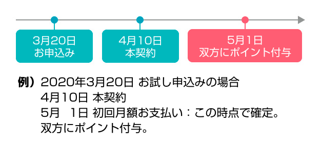 月額費用は毎月1日となります。