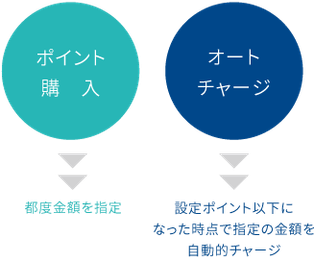 オポイント購入→都度金額を指定　オートチャージ→設定金額を下回ったら、指定の金額を自動的チャージ