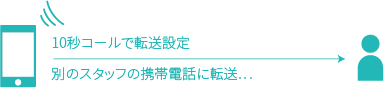 部署直結番号、同僚A、同僚B、営業所……同時複数転送