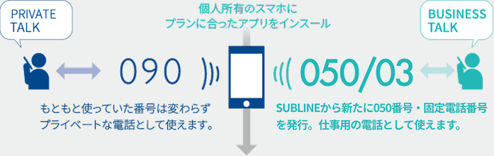 個人所有のスマホにアプリをインスール。もともと使っていた番号は変わらずプライベートな電話として使えます。SUBLINEから新たに050番号を発行。仕事用の電話として使えます。