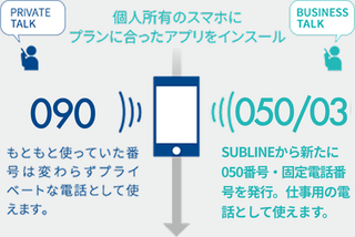 個人所有のスマホにアプリをインスール。もともと使っていた番号は変わらずプライベートな電話として使えます。SUBLINEから新たに050番号を発行。仕事用の電話として使えます。