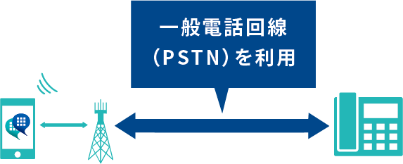 一般電話回線（PSTN）を利用