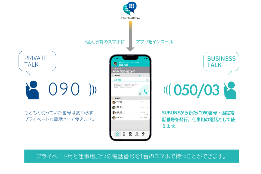 個人所有のスマホにアプリをインスール→プライベート用と仕事用、2つの電話番号を1台のスマホで持つことができます。090　PRIVATE TALK　もともと使っていた番号は変わらずプライベートな電話として使えます。/ 050　BUSINESS TALK　SUBLINEから新たに050番号を発行。仕事用の電話として使えます。